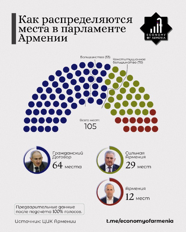 Выборы в Ереване: предварительные итоги в Шенгавите обнародованы