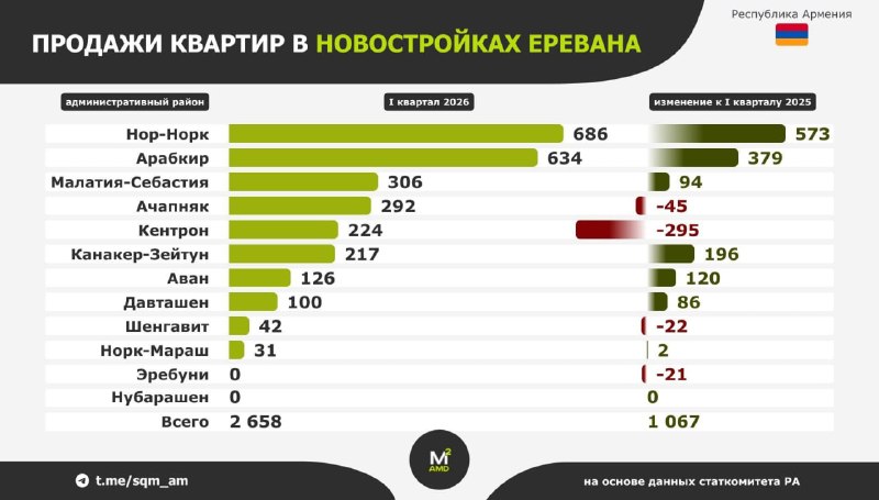 Рынок новостроек Еревана в I квартале 2026: Шенгавит остался в стороне от строительного бума