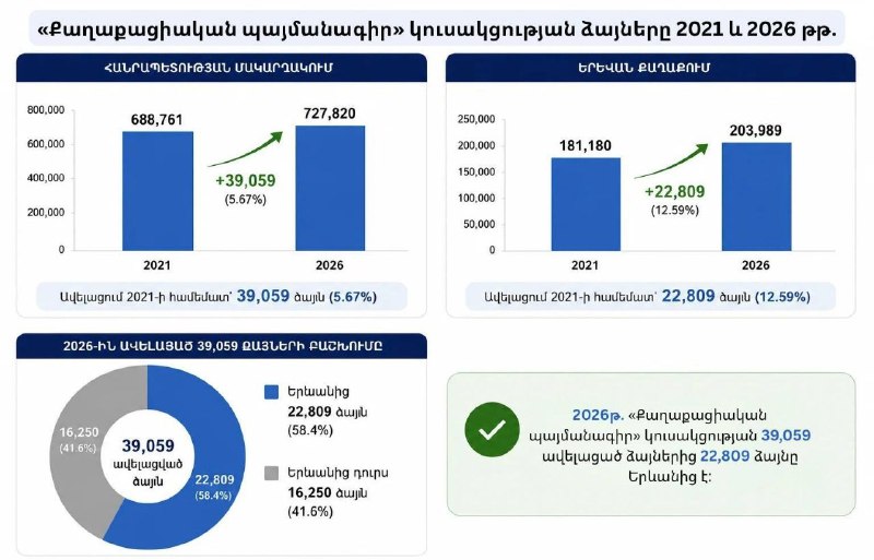 «Гражданский договор» набрал в Ереване 22 809 голосов больше, чем в 2021 году — данные по Шенгавиту