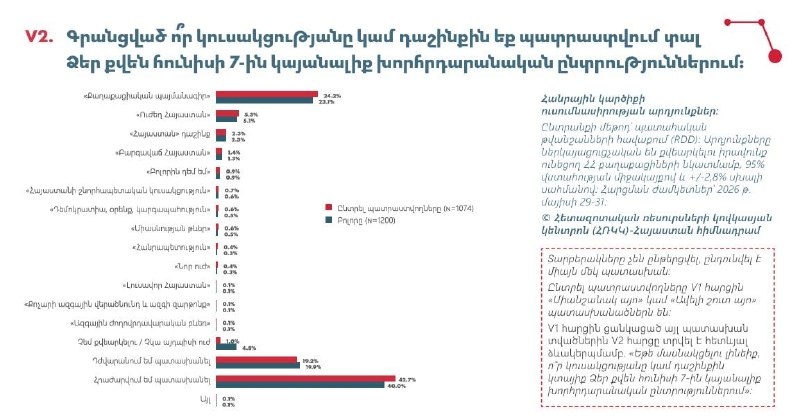 Партия «Гражданский договор» лидирует в предвыборном опросе в Ереване