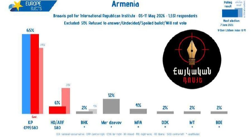 Результаты опроса Breavis для IRI о поддержке партии «Гражданский договор» в Ереване.