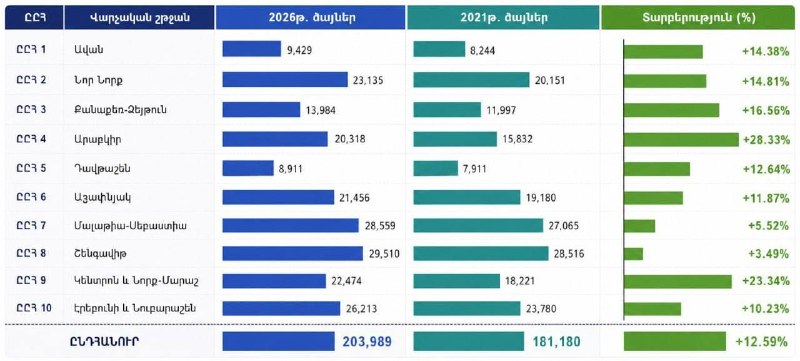 В Шенгавите «Гражданский договор» набрал рекордное число голосов на выборах 2026 года