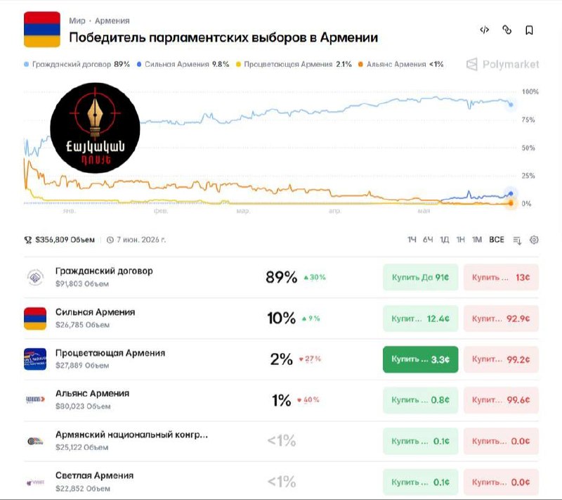 Выборы в Армении: Рынки прогнозируют уверенную победу «Гражданского договора» Пашиняна, несмотря на внешнее давление