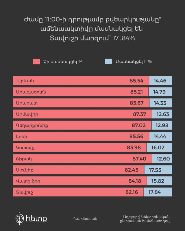 Явка на выборах в Ереване к 11:00 составила 14.48% избирателей