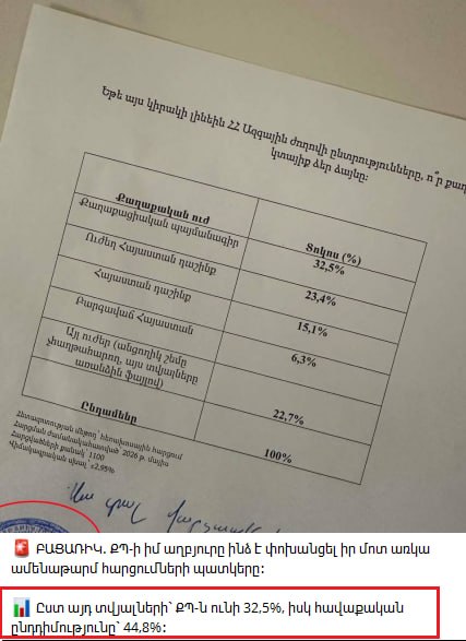 Оппозиция Еревана: 44,8% избирателей Шенгавита поддерживают объединённые силы — Борис Тамоян обнародовал данные соцопроса