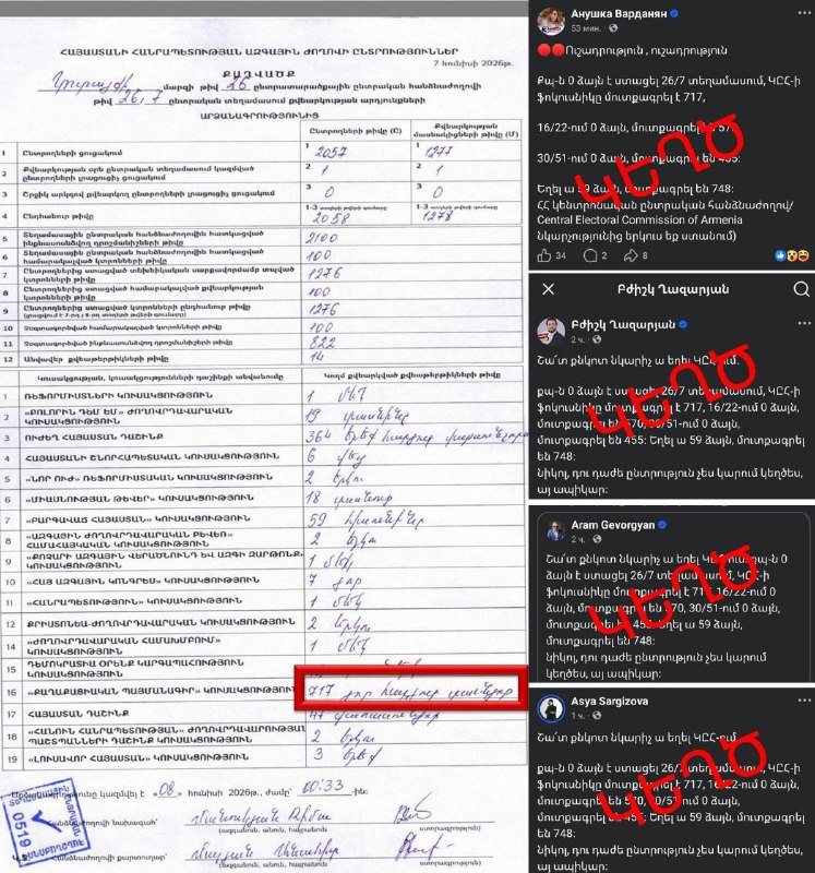 В Шенгавите опровергли ложь оппозиции: «Гражданский договор» получил 717 голосов из 1276