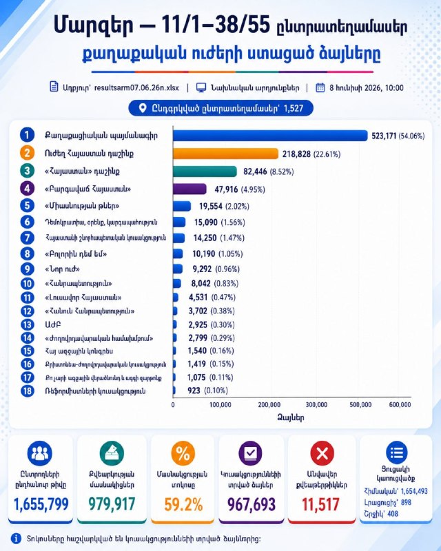 В Шенгавите на выборах 7 июня 2026 года лидирует «Гражданский договор»: данные ЦИК