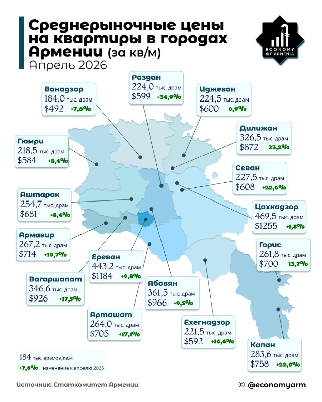 Цены на квартиры в Раздане взлетели на 34,9% за год — данные на апрель 2026