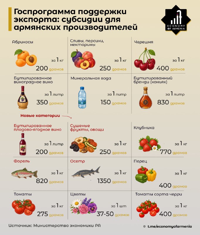 Правительство Армении продлило субсидирование экспорта для производителей Шенгавита